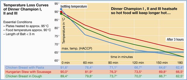 thermobox_dinner_champion_performance_graph.jpg