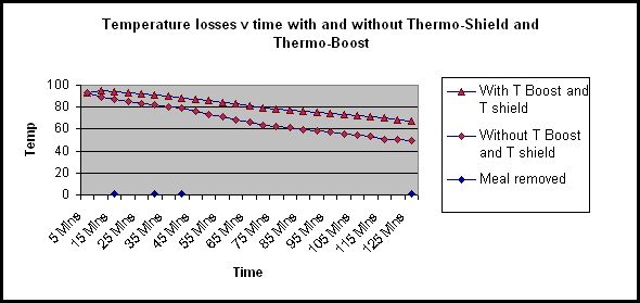 4_x_400g_ready_meal_test_graph.jpg