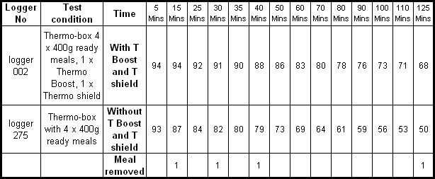 4_x_400g_ready_meal_test_results_table.jpg